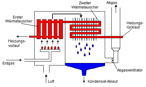 prinzip-gas-brennwerttechni